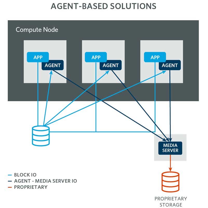 Agent-based solutions