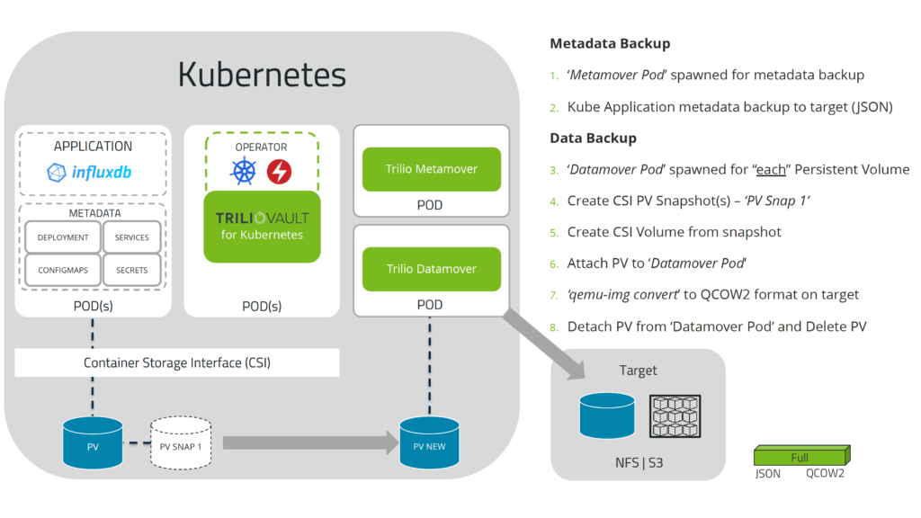 How Kubernetes backup works with Triliovault