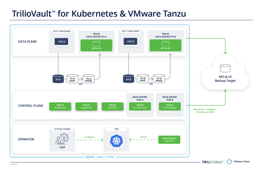 vmware tanzu and triliovault for kubernetes architecture | Calling All Tanzu Users: How to Protect Your VMware Tanzu Applications