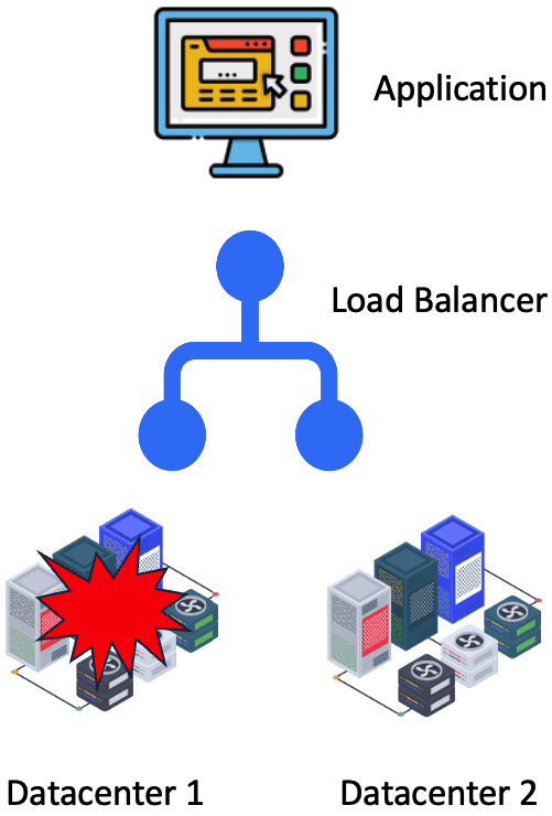 Failed datacenter, traffic load balanced