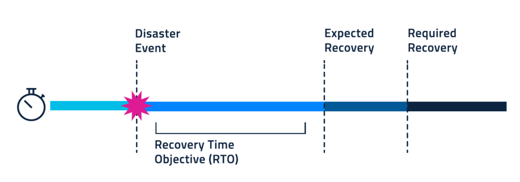 recovery time objective rto explanation | Want Resilient Applications? You Need to Improve These 2 Metrics | https://trilio.io/resources/resilient-application-metrics