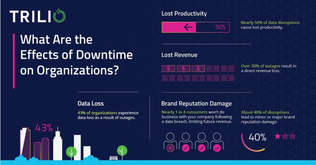cost of downtime effects of downtime on organizations | The True Cost of Downtime: 21 Stats You Should Know | https://trilio.io/wp-content/uploads/2022/08/true-Cost-of-Downtime-infographic.pdf