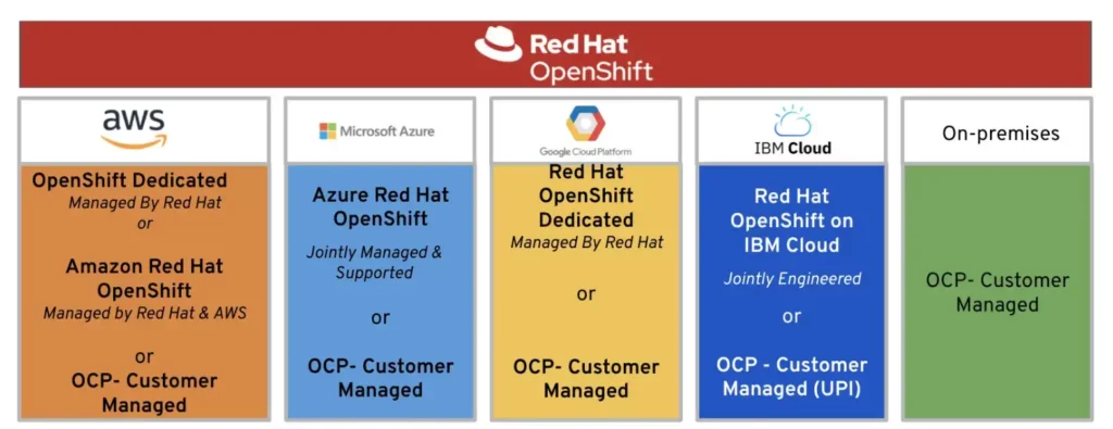 Different public clouds to run OpenShift