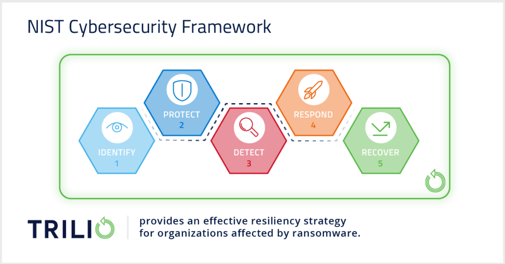trilio nist cybersecurity framework recovery