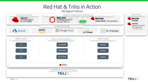 red hat and trilio in action 360 degree protection