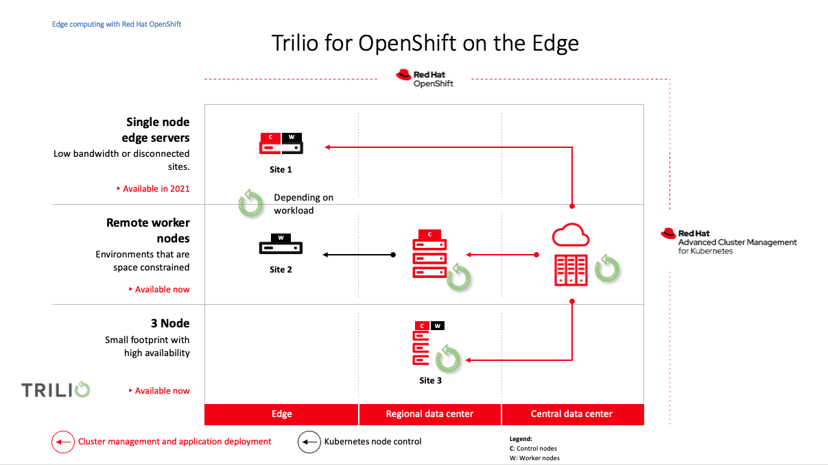 Trilio integration with an OpenShift Edge deployment