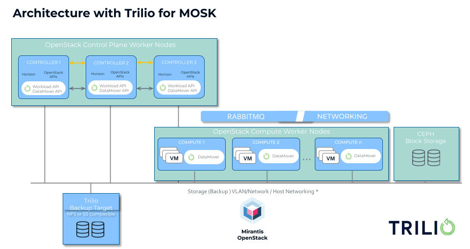 An image representing the Architecture with Trilio for MOSK, which includes OpenStack Control Plane Worker Nodes, CEPH Back Storage, and and Trilio Backup Target