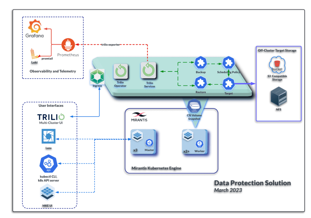 Architecture for data protection solution. It has observability and telemetry, Mirantos Kubernetes Engine, User Interfaces, Off-cluster target storage.