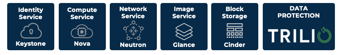 Infographic that includes identity service keystone, computer service nova, network service neutron, image service glance, block storage cinder, and data protection Trilio.