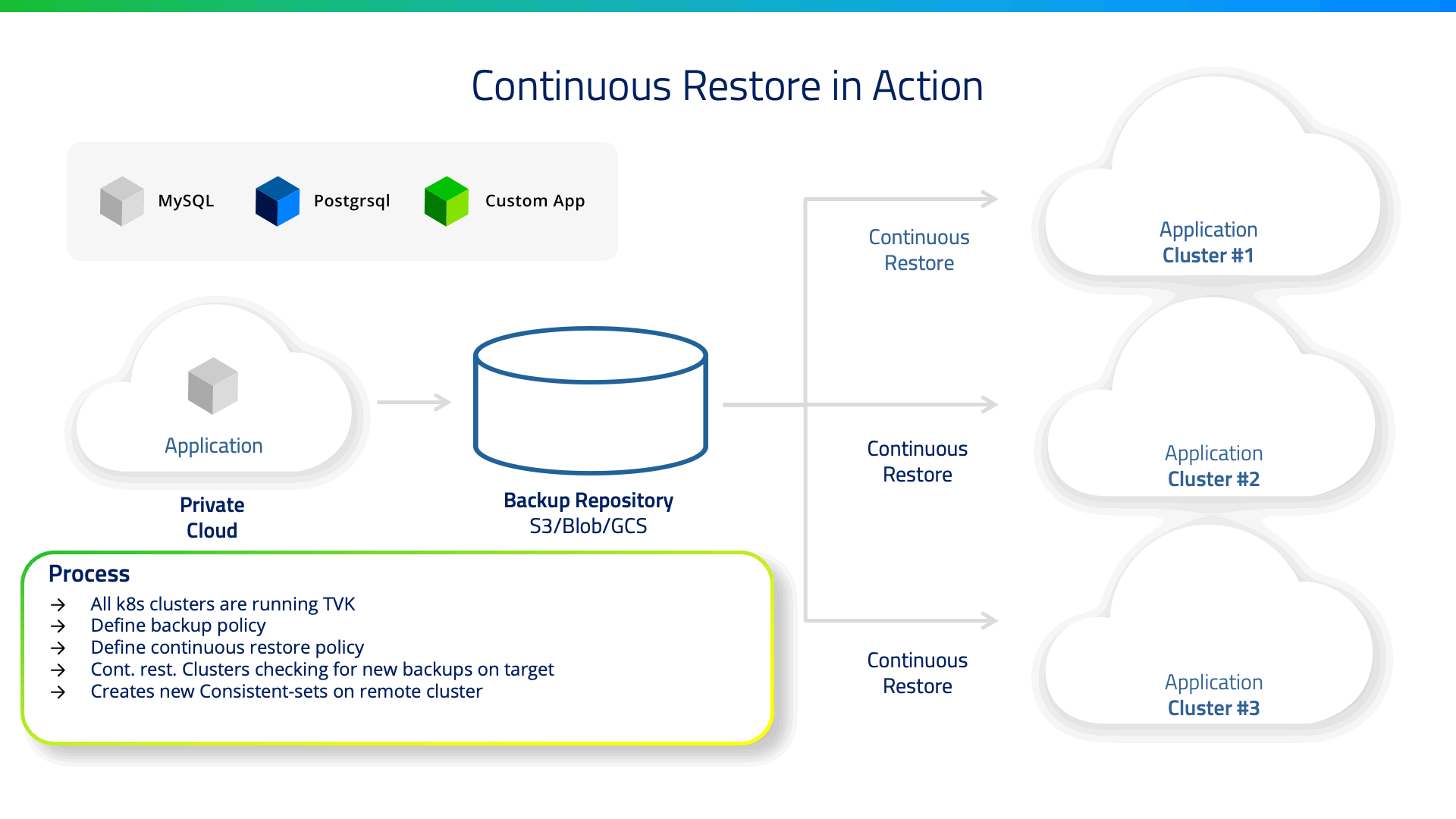 Image for continous restore in action. It includes elements like MySQL, Postgrsql, Custom App, Private Cloud, Backup Repository, Application clusters for continous restore