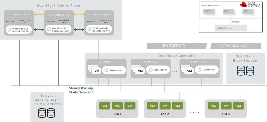 Openstack Architecture integrated