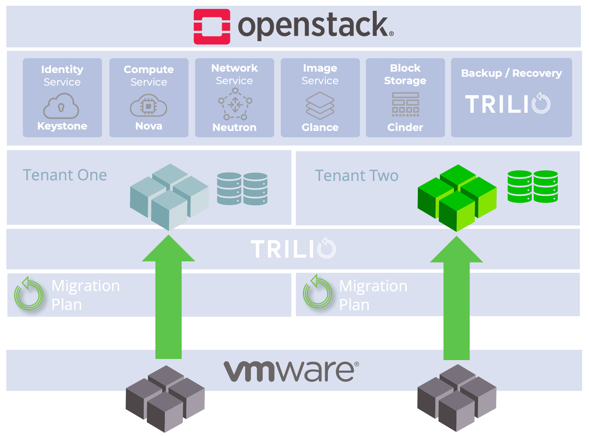 Architecture of a VMware to OpenStack Migration