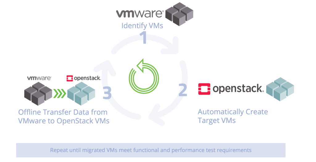 VMware To OpenStack Migration Approach
