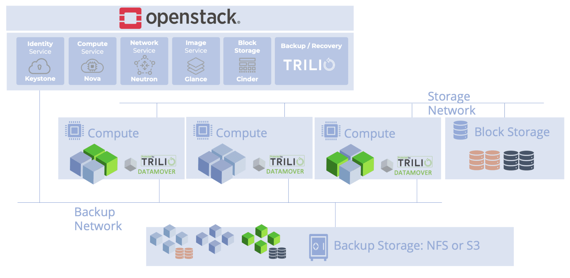 OpenStack Backup with Trilio