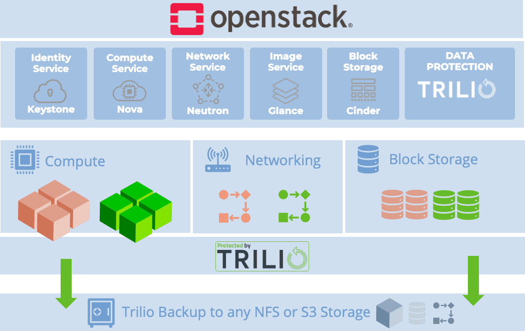trilio openstack overview