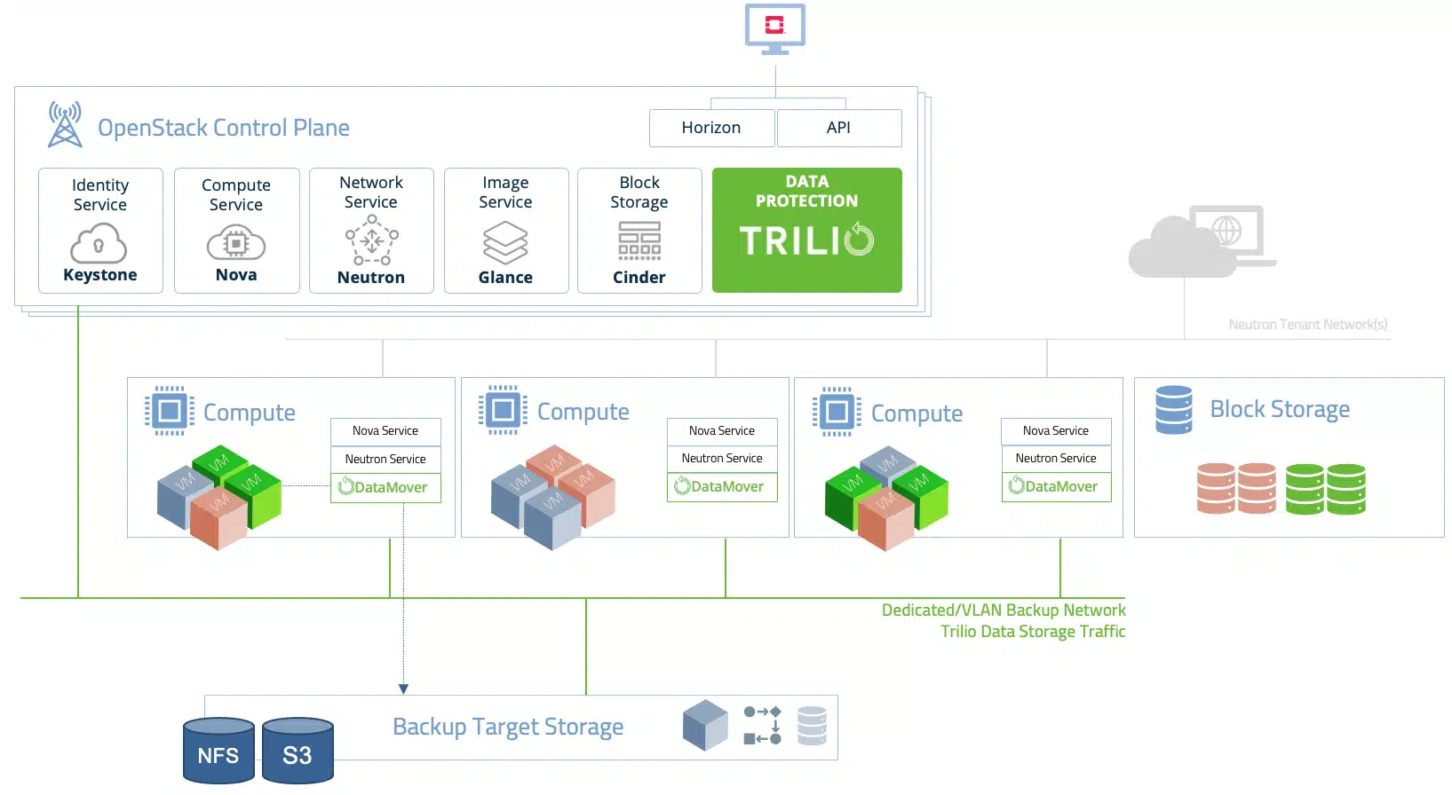 Trilio for OpenStack Backup and Recovery Architecture