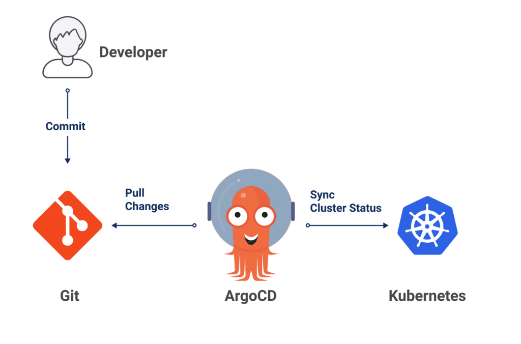 GitOps syncs Kubernetes with Git changes, making Git the source of truth for configurations (source)