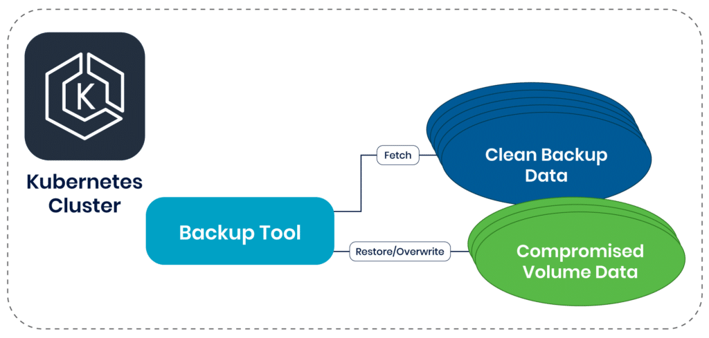 Compromised or damaged data can be restored easily when a backup tool can access clean backup data. Implementing a backup tool enables administrators to mitigate situations where data is deleted or modified maliciously.