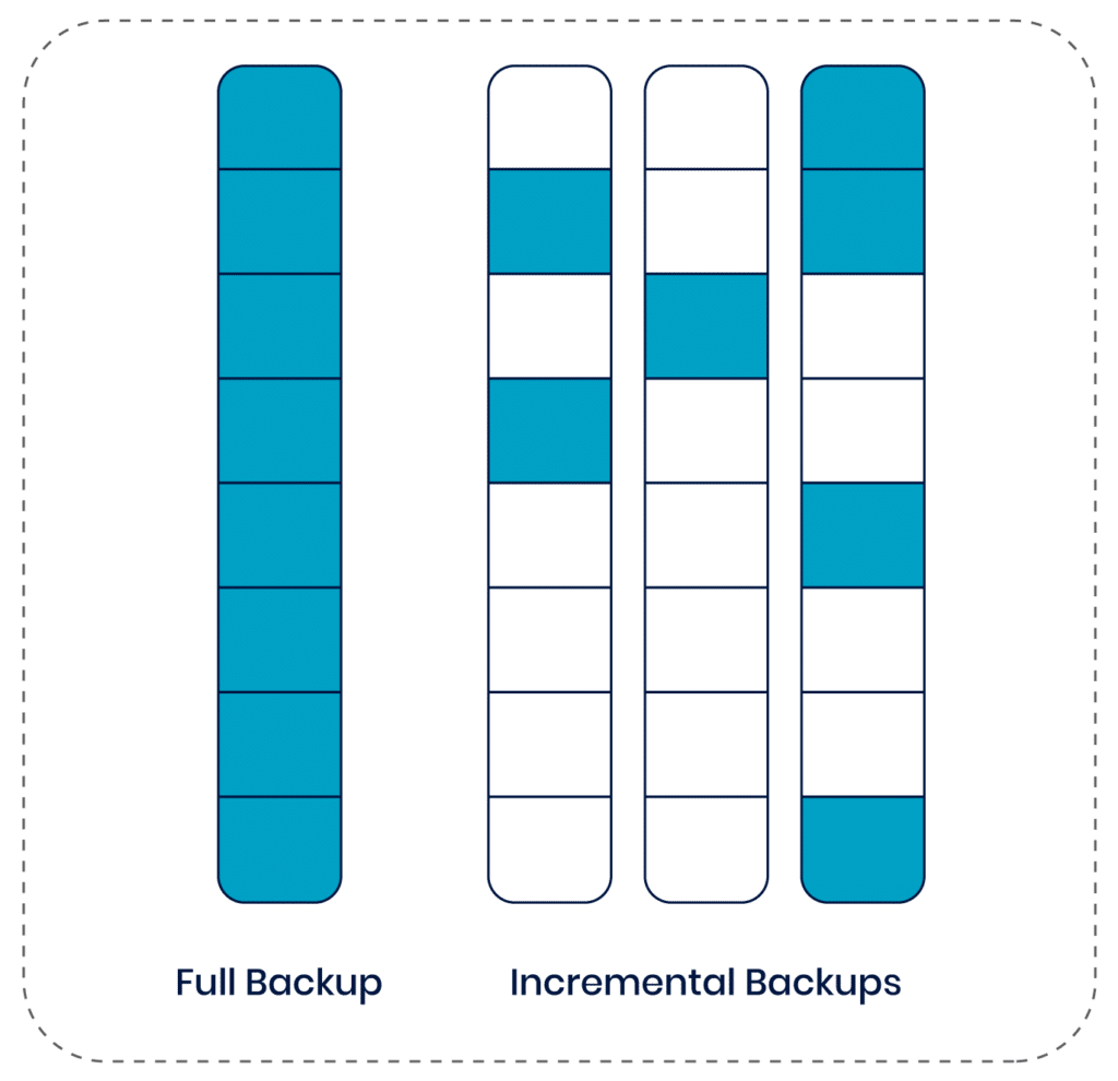 An efficient approach to continuously backing up a cluster is implementing incremental backups, which involve only snapshotting changed data instead of fully capturing all data during every backup. This allows administrators to reduce the space and bandwidth required when creating regular backups. Restoration is performed by merging each incremental backup with an initial full backup to reinstate the cluster’s data.