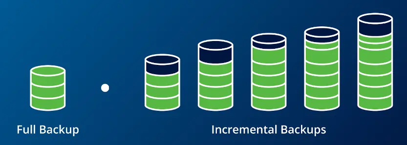 Incremental backups: Additions and changes since the most recent incremental or full backup