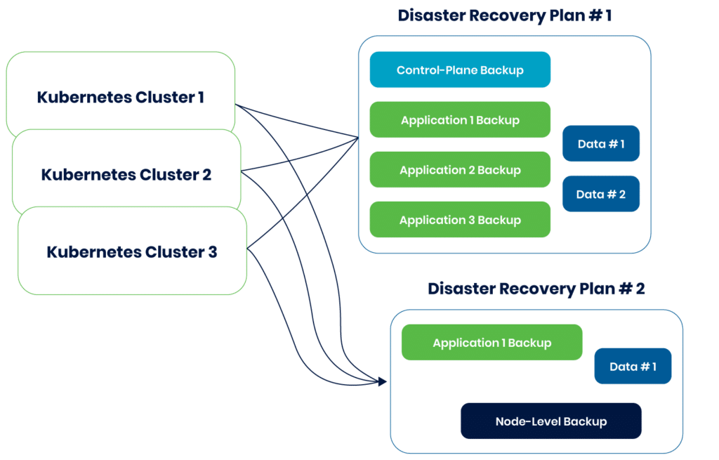 Visualized examples of disaster recovery plans