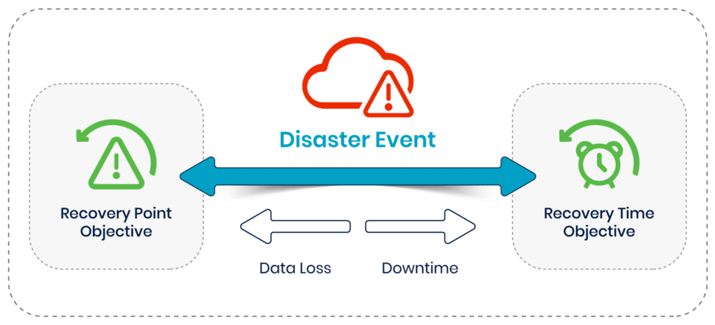 Following a disaster event, impact is visible as both data loss and downtime. RPO and RTO objectives define a target for how well impact can be limited following a disaster.