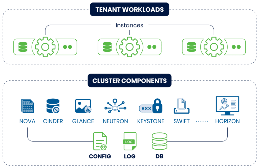 OpenStack Components and Workloads