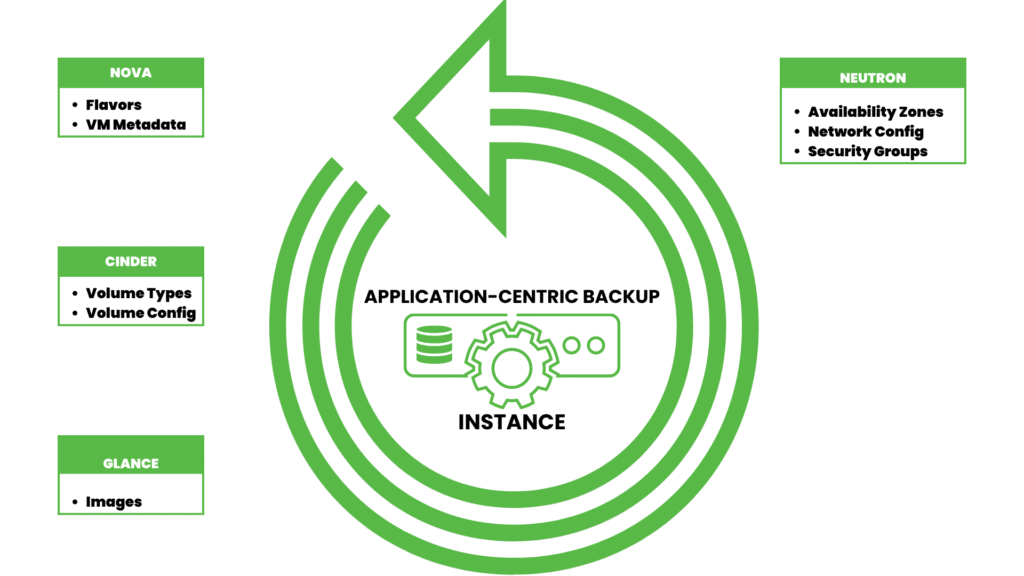 Trilio’s application-centric backups