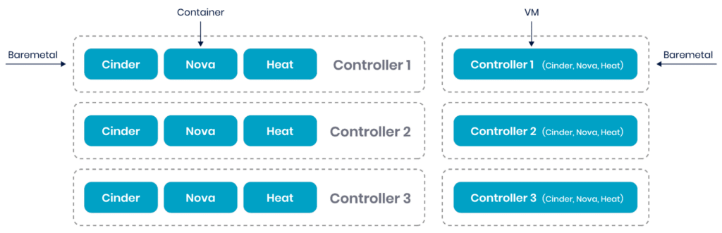 Hosting controller services through containers and VMs