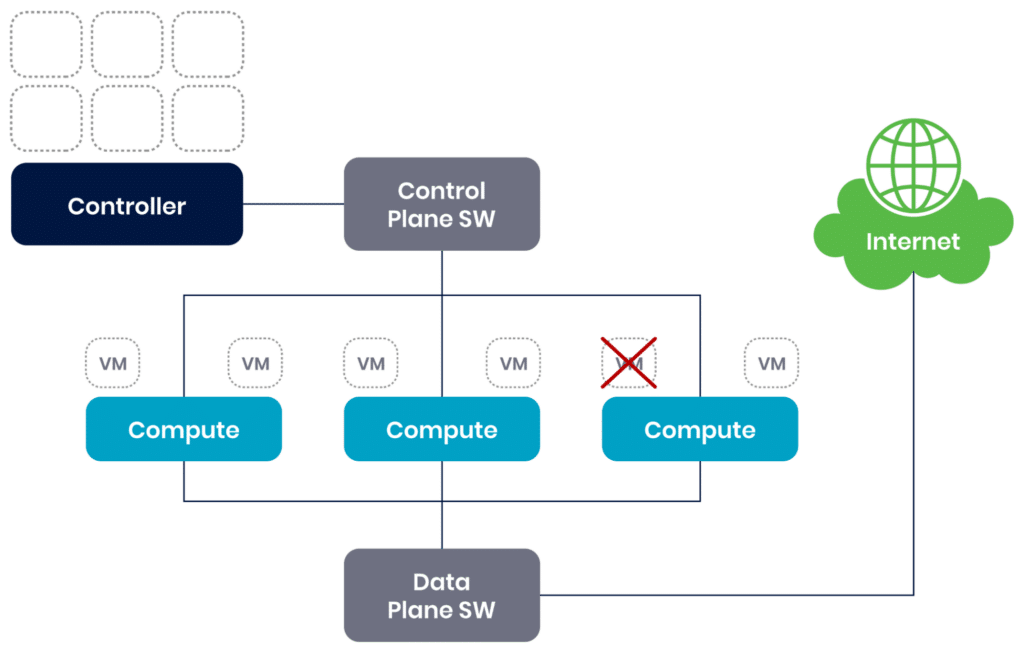 Scenario highlighting the failure of a controller node