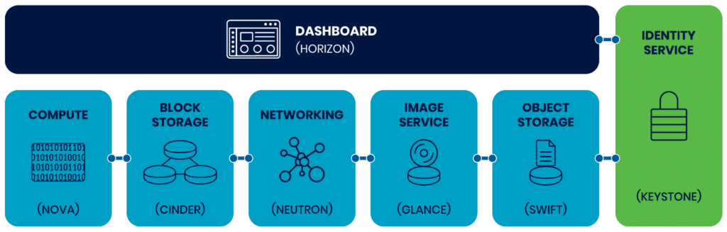 A typical OpenStack ecosystem (source)