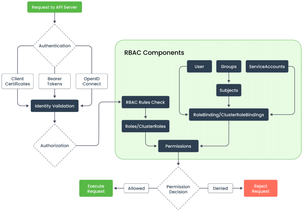 fig. Kubernetes API Access Control