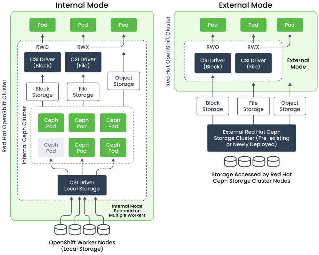 Simplified architecture of OpenShift Data Foundation (source)