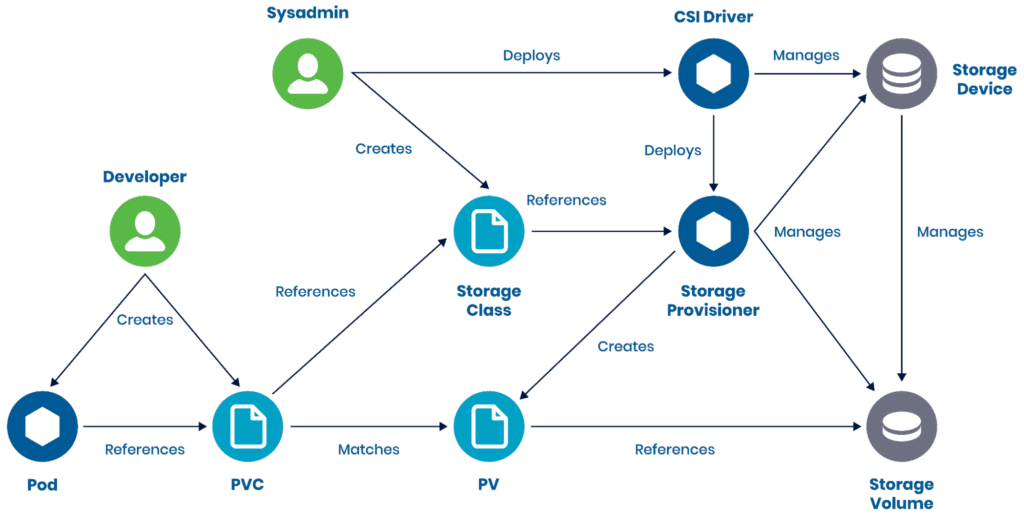 Visualizing the PV, PVC, storage class, and CSI driver workflow in OpenShift