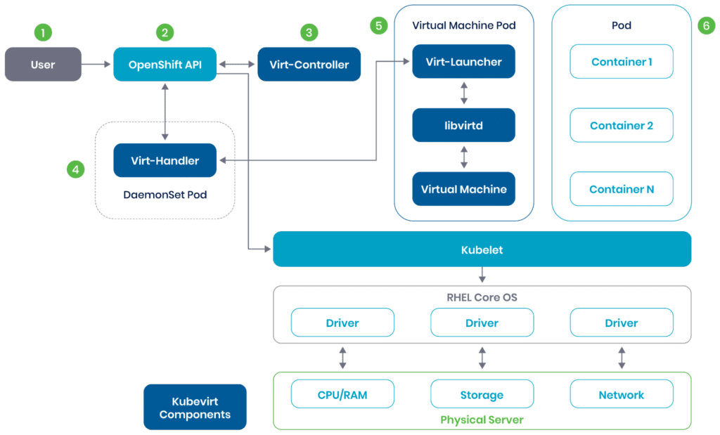 Building blocks of OpenShift virtualization