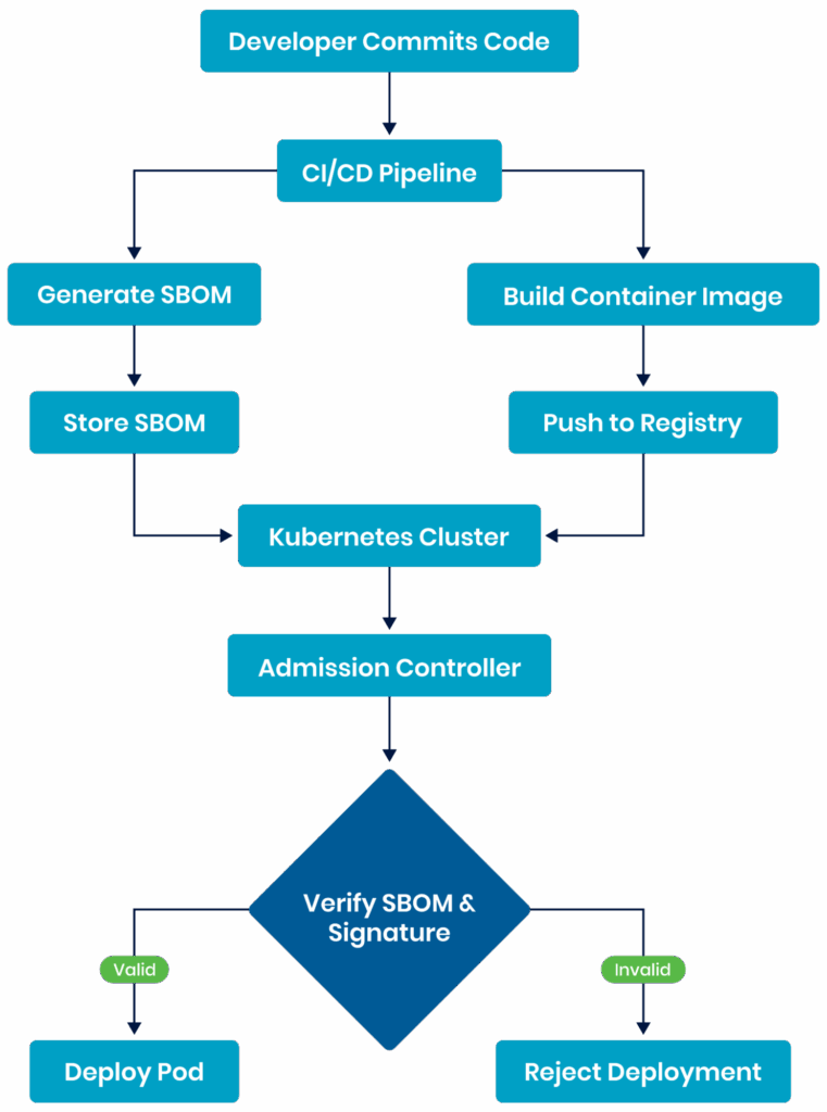 SBOM lifecycle in a Kubernetes environment