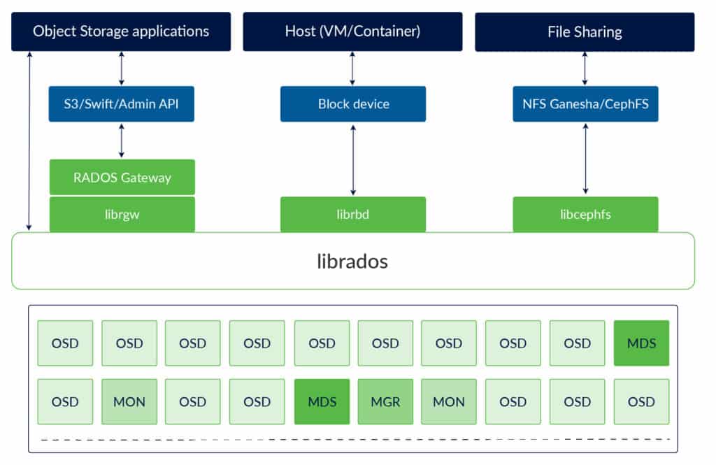 Major backend components of Ceph 