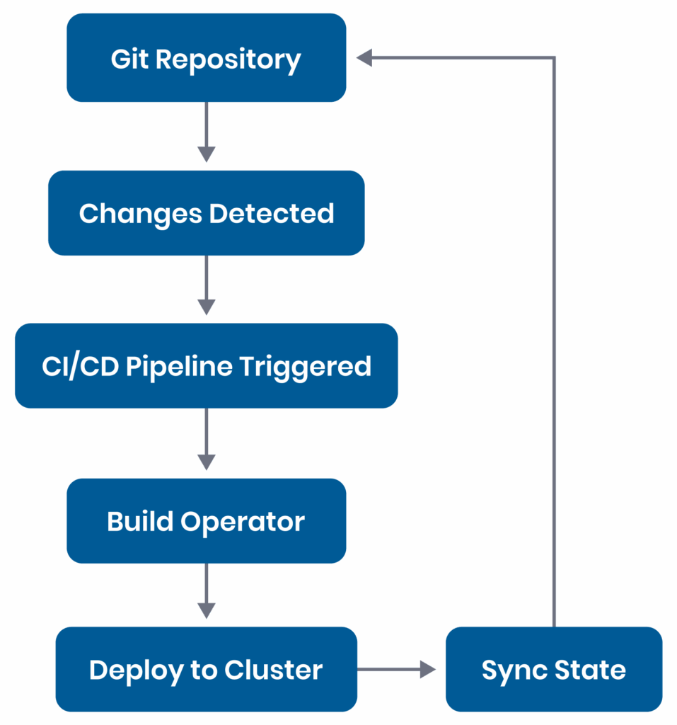 GitOps workflow