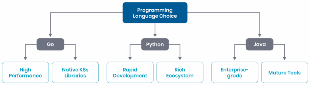 A use case based approach to choosing a programing language