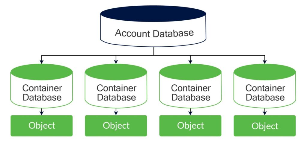 Accounts and Containers SQLite Databases