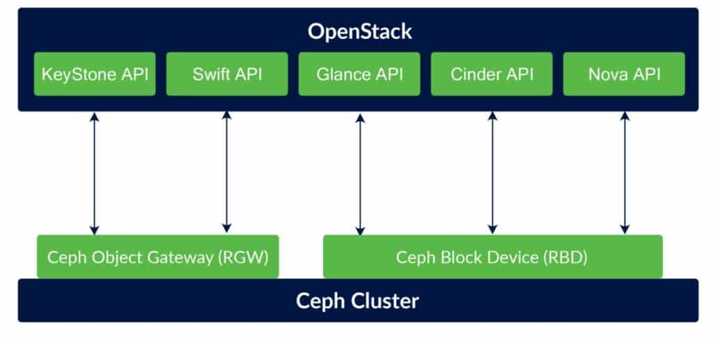How OpenStack services use Ceph