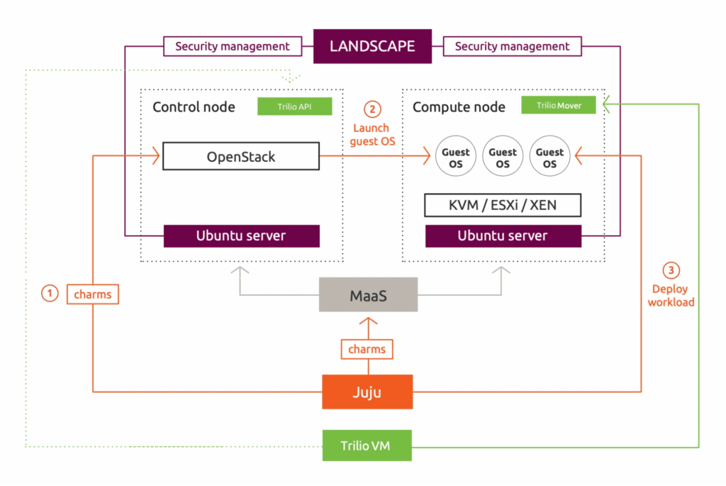 Trilio for Canonical’s Charmed OpenStack (source)