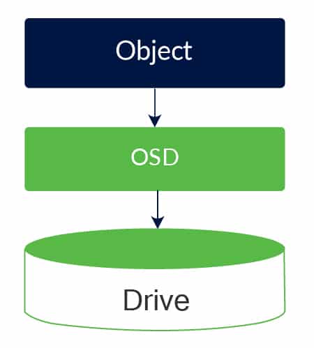 Storing data in a Ceph cluster