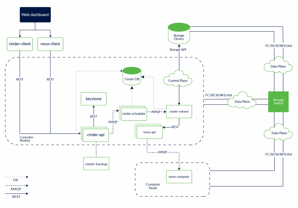 Cinder block Storage Service (Source) 