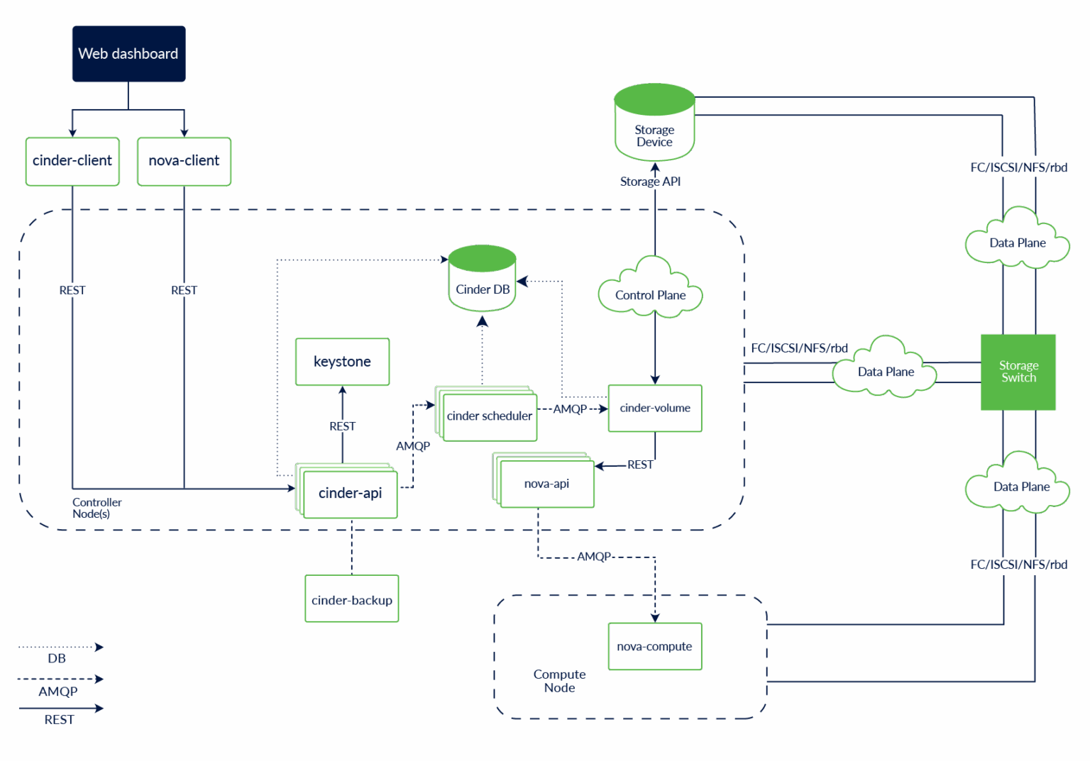 Poner en marcha OpenStack Cinder: una guía práctica
