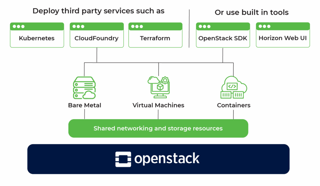 Simplified OpenStack architecture (source)