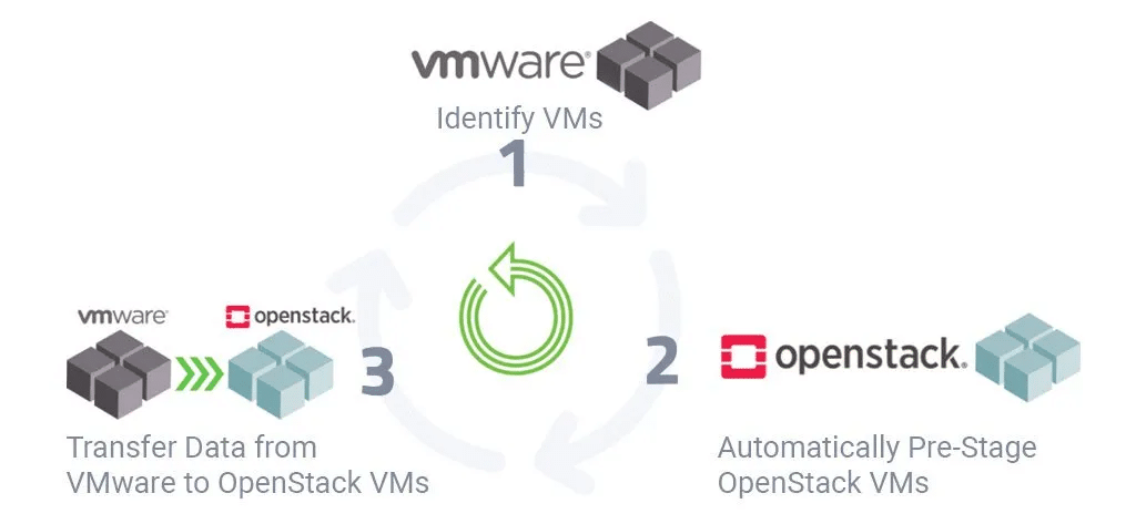Trilio’s VMware-OpenStack migration process (source)