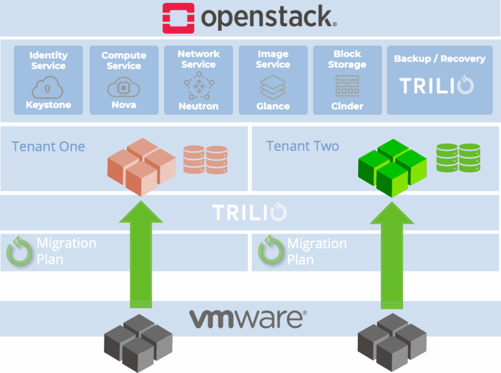 Trilio’s VMware-OpenStack architecture (source)