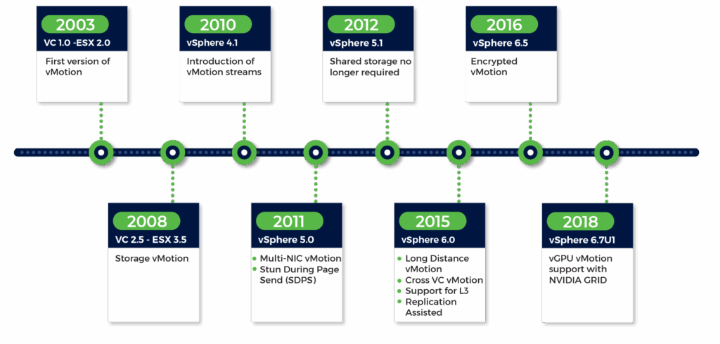 The long history of VMware vMotion (source)