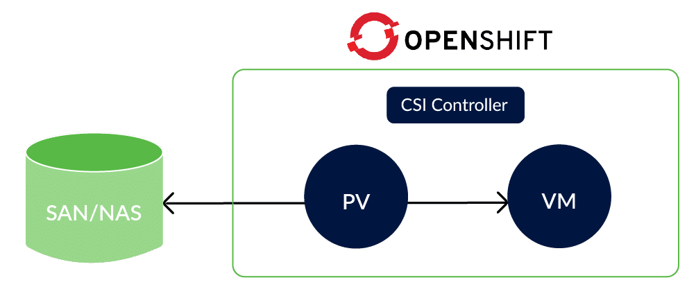Accessing storage via SDS CSI
